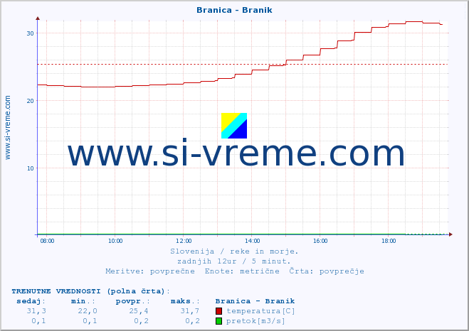 POVPREČJE :: Branica - Branik :: temperatura | pretok | višina :: zadnji dan / 5 minut.