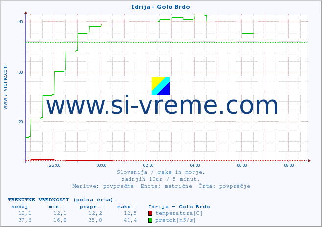 POVPREČJE :: Idrija - Golo Brdo :: temperatura | pretok | višina :: zadnji dan / 5 minut.