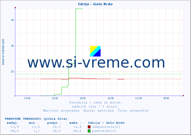 POVPREČJE :: Idrija - Golo Brdo :: temperatura | pretok | višina :: zadnji dan / 5 minut.