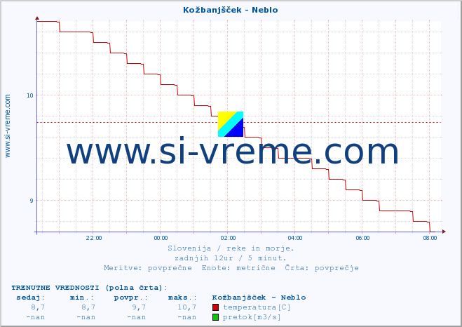 POVPREČJE :: Kožbanjšček - Neblo :: temperatura | pretok | višina :: zadnji dan / 5 minut.