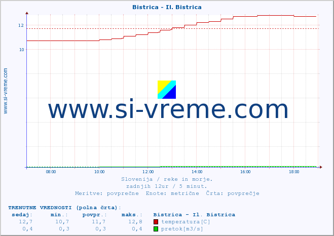 POVPREČJE :: Bistrica - Il. Bistrica :: temperatura | pretok | višina :: zadnji dan / 5 minut.