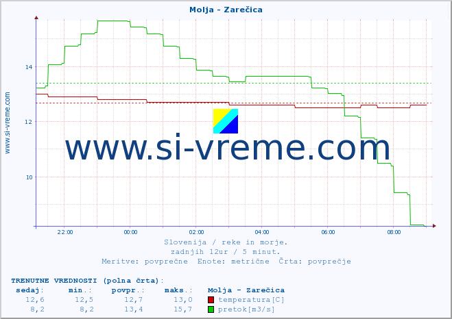 POVPREČJE :: Molja - Zarečica :: temperatura | pretok | višina :: zadnji dan / 5 minut.