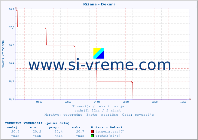 POVPREČJE :: Rižana - Dekani :: temperatura | pretok | višina :: zadnji dan / 5 minut.