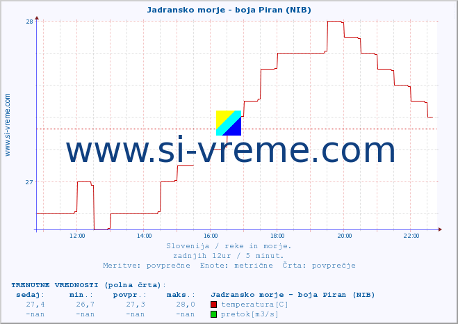 POVPREČJE :: Jadransko morje - boja Piran (NIB) :: temperatura | pretok | višina :: zadnji dan / 5 minut.