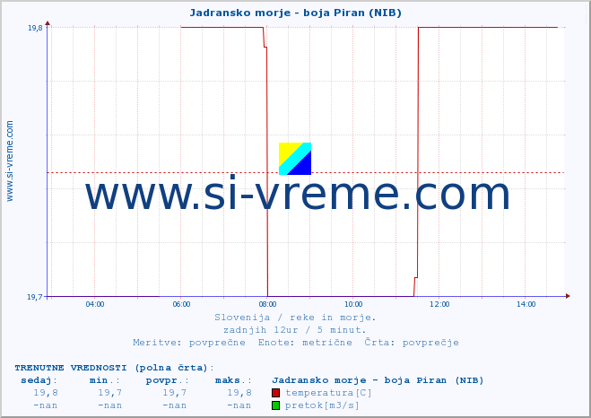 POVPREČJE :: Jadransko morje - boja Piran (NIB) :: temperatura | pretok | višina :: zadnji dan / 5 minut.