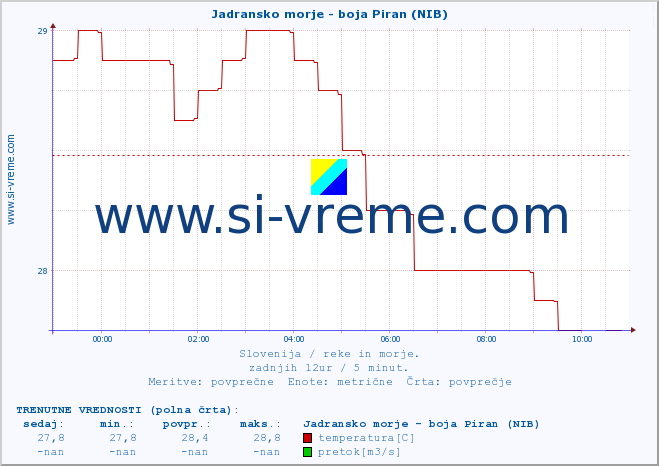 POVPREČJE :: Jadransko morje - boja Piran (NIB) :: temperatura | pretok | višina :: zadnji dan / 5 minut.