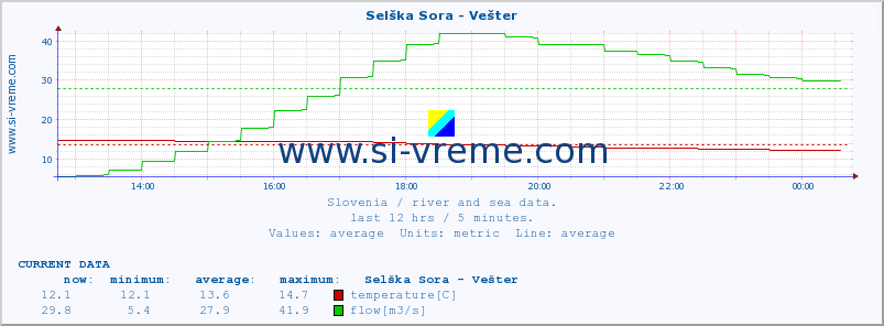  :: Selška Sora - Vešter :: temperature | flow | height :: last day / 5 minutes.