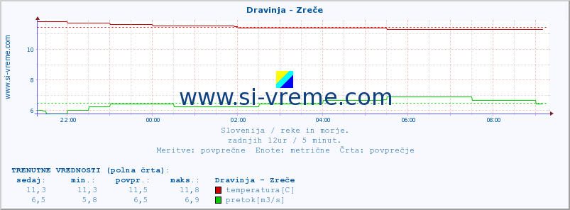 POVPREČJE :: Dravinja - Zreče :: temperatura | pretok | višina :: zadnji dan / 5 minut.