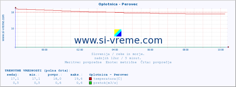 POVPREČJE :: Oplotnica - Perovec :: temperatura | pretok | višina :: zadnji dan / 5 minut.