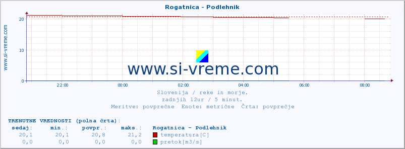 POVPREČJE :: Rogatnica - Podlehnik :: temperatura | pretok | višina :: zadnji dan / 5 minut.