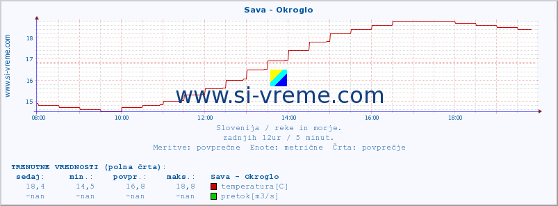 POVPREČJE :: Sava - Okroglo :: temperatura | pretok | višina :: zadnji dan / 5 minut.