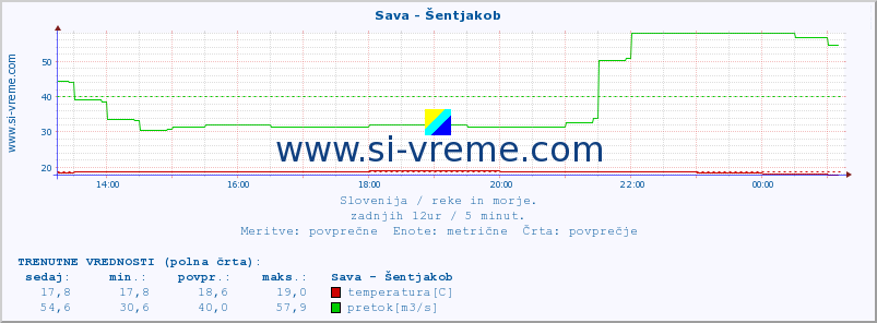 POVPREČJE :: Sava - Šentjakob :: temperatura | pretok | višina :: zadnji dan / 5 minut.