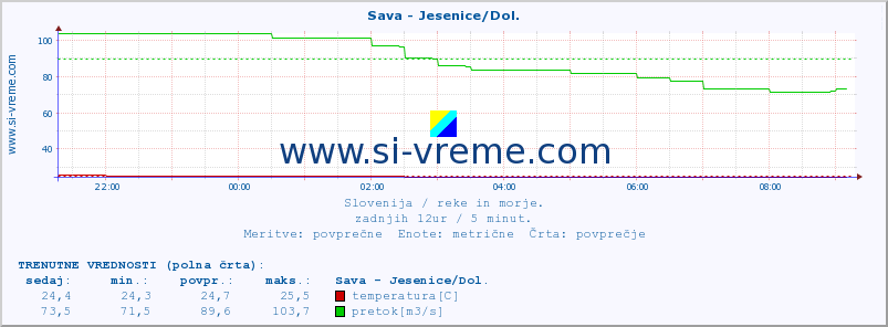 POVPREČJE :: Sava - Jesenice/Dol. :: temperatura | pretok | višina :: zadnji dan / 5 minut.