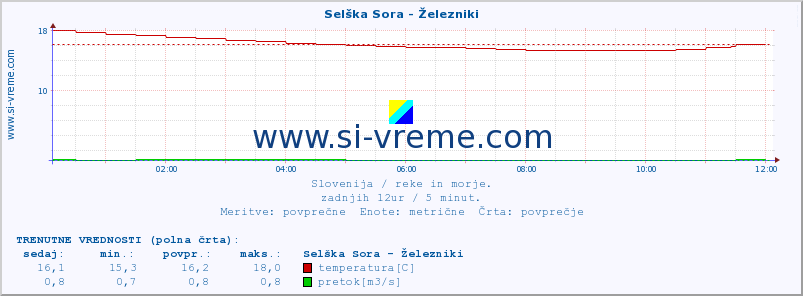 POVPREČJE :: Selška Sora - Železniki :: temperatura | pretok | višina :: zadnji dan / 5 minut.