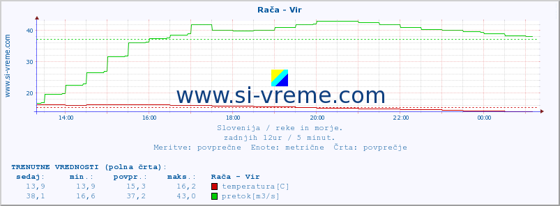 POVPREČJE :: Rača - Vir :: temperatura | pretok | višina :: zadnji dan / 5 minut.