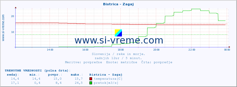 POVPREČJE :: Bistrica - Zagaj :: temperatura | pretok | višina :: zadnji dan / 5 minut.