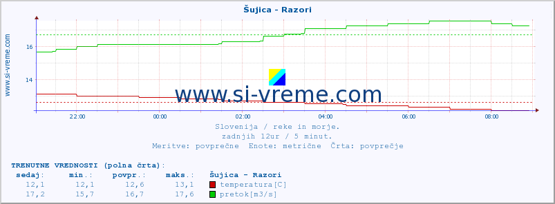 POVPREČJE :: Šujica - Razori :: temperatura | pretok | višina :: zadnji dan / 5 minut.