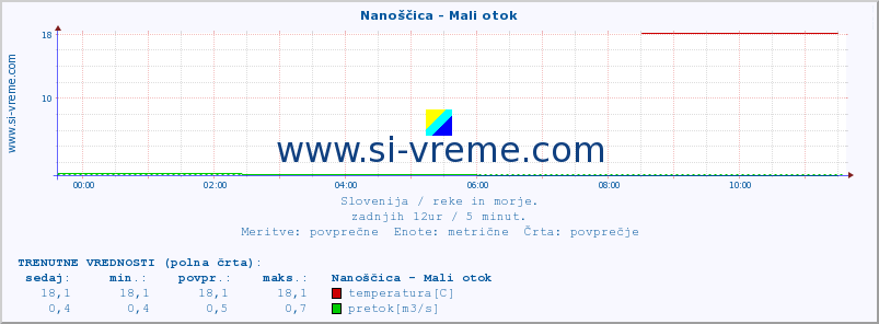 POVPREČJE :: Nanoščica - Mali otok :: temperatura | pretok | višina :: zadnji dan / 5 minut.