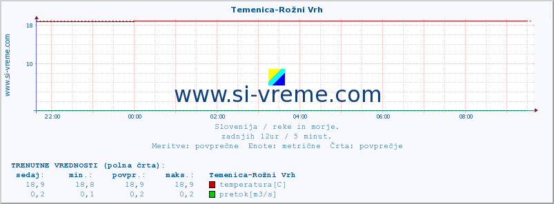 POVPREČJE :: Temenica-Rožni Vrh :: temperatura | pretok | višina :: zadnji dan / 5 minut.