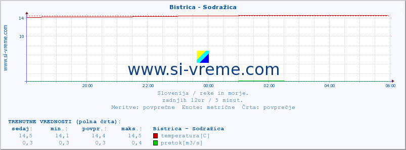 POVPREČJE :: Bistrica - Sodražica :: temperatura | pretok | višina :: zadnji dan / 5 minut.