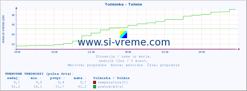 POVPREČJE :: Tolminka - Tolmin :: temperatura | pretok | višina :: zadnji dan / 5 minut.