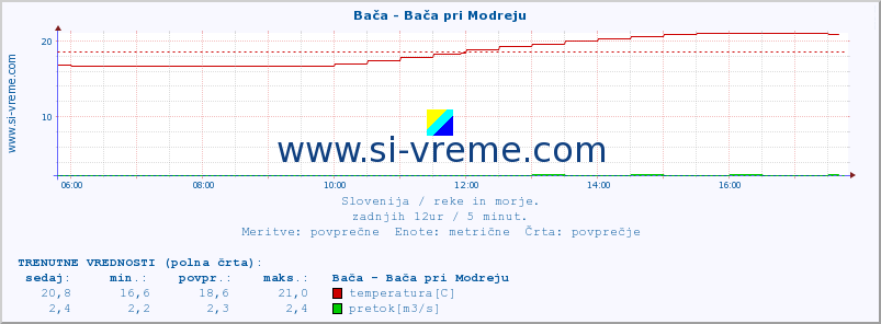 POVPREČJE :: Bača - Bača pri Modreju :: temperatura | pretok | višina :: zadnji dan / 5 minut.