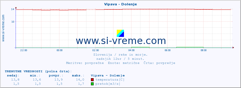 POVPREČJE :: Vipava - Dolenje :: temperatura | pretok | višina :: zadnji dan / 5 minut.