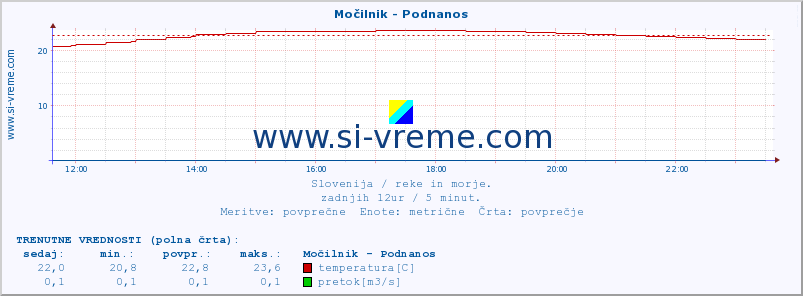 POVPREČJE :: Močilnik - Podnanos :: temperatura | pretok | višina :: zadnji dan / 5 minut.