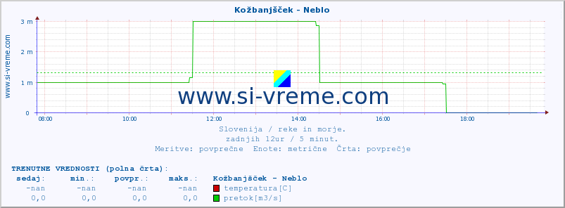 POVPREČJE :: Kožbanjšček - Neblo :: temperatura | pretok | višina :: zadnji dan / 5 minut.