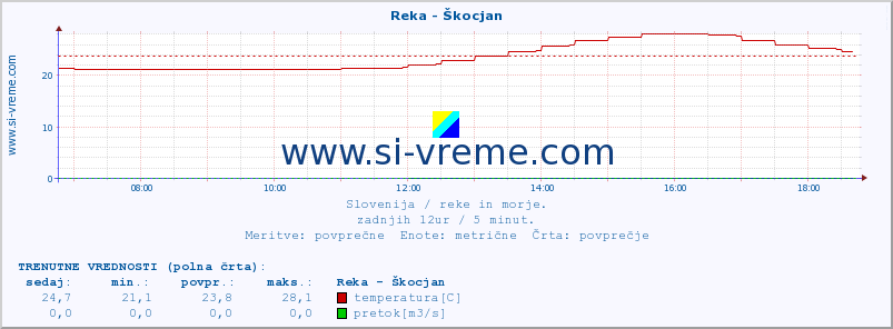 POVPREČJE :: Reka - Škocjan :: temperatura | pretok | višina :: zadnji dan / 5 minut.