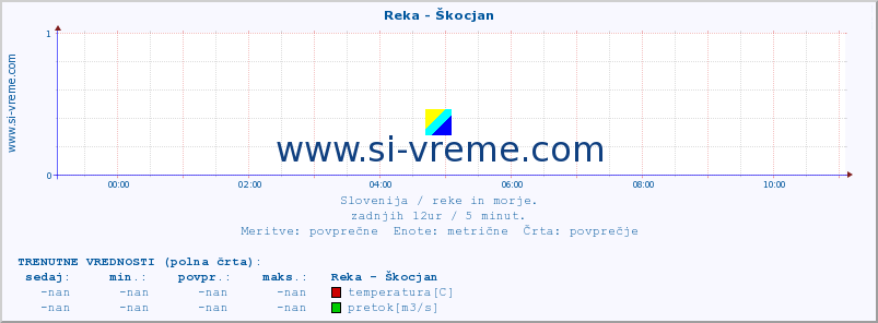 POVPREČJE :: Reka - Škocjan :: temperatura | pretok | višina :: zadnji dan / 5 minut.