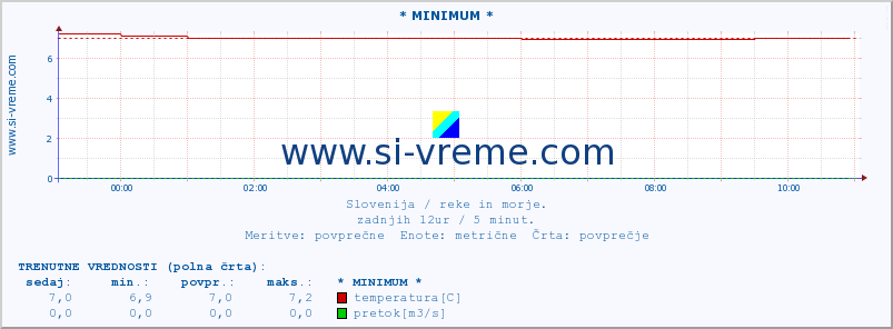 POVPREČJE :: * MINIMUM * :: temperatura | pretok | višina :: zadnji dan / 5 minut.