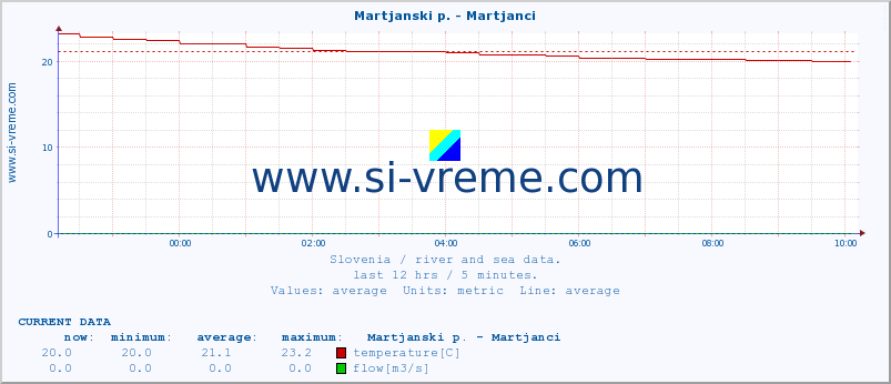  :: Martjanski p. - Martjanci :: temperature | flow | height :: last day / 5 minutes.