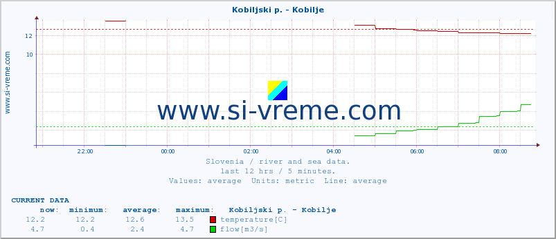  :: Kobiljski p. - Kobilje :: temperature | flow | height :: last day / 5 minutes.