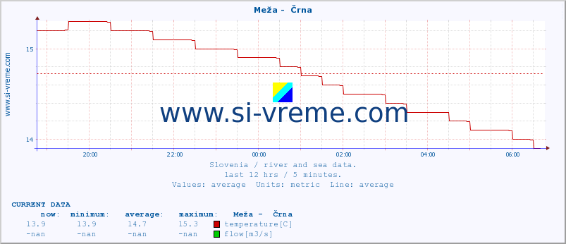  :: Meža -  Črna :: temperature | flow | height :: last day / 5 minutes.