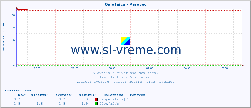  :: Oplotnica - Perovec :: temperature | flow | height :: last day / 5 minutes.