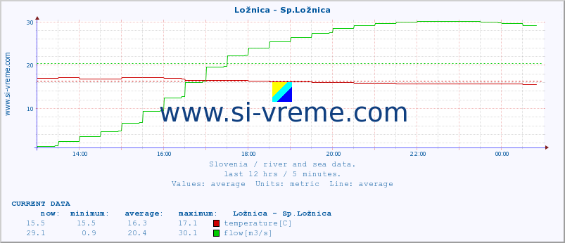  :: Ložnica - Sp.Ložnica :: temperature | flow | height :: last day / 5 minutes.