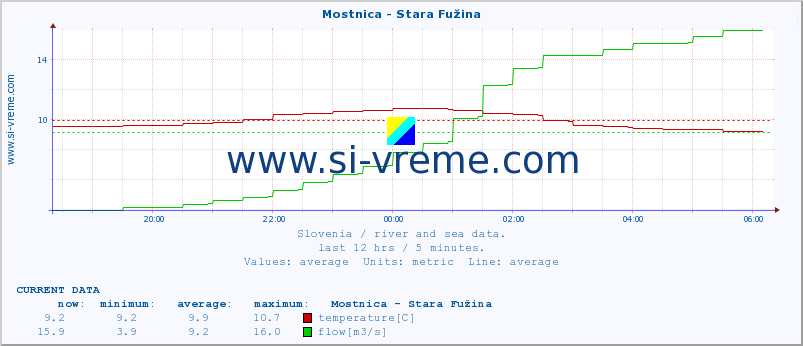  :: Mostnica - Stara Fužina :: temperature | flow | height :: last day / 5 minutes.