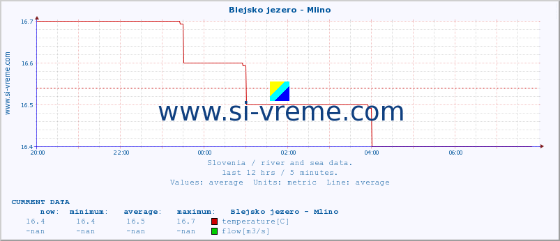  :: Blejsko jezero - Mlino :: temperature | flow | height :: last day / 5 minutes.