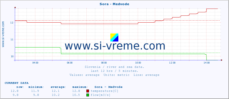  :: Sora - Medvode :: temperature | flow | height :: last day / 5 minutes.