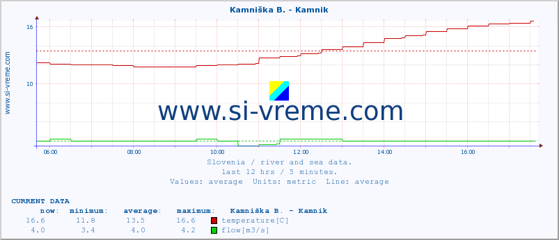  :: Kamniška B. - Kamnik :: temperature | flow | height :: last day / 5 minutes.