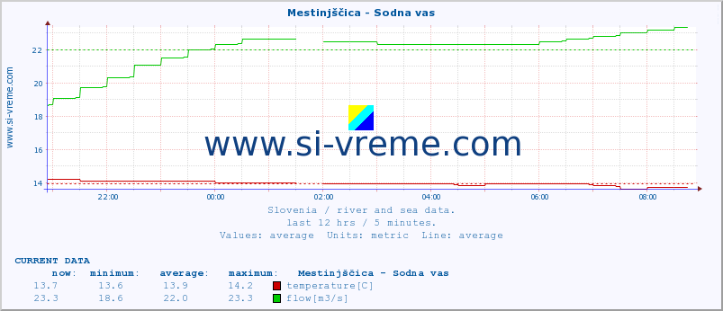  :: Mestinjščica - Sodna vas :: temperature | flow | height :: last day / 5 minutes.