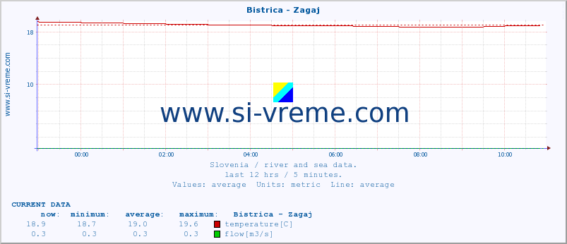  :: Bistrica - Zagaj :: temperature | flow | height :: last day / 5 minutes.