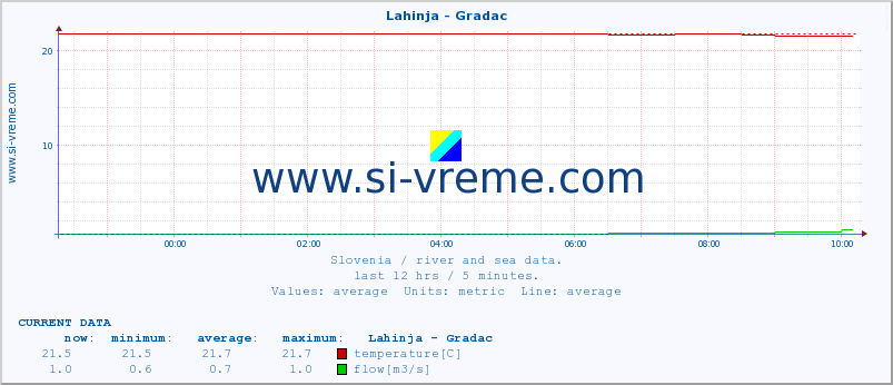  :: Lahinja - Gradac :: temperature | flow | height :: last day / 5 minutes.