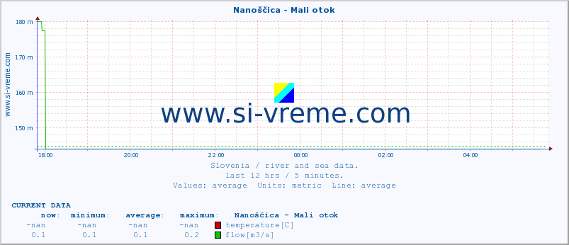  :: Nanoščica - Mali otok :: temperature | flow | height :: last day / 5 minutes.