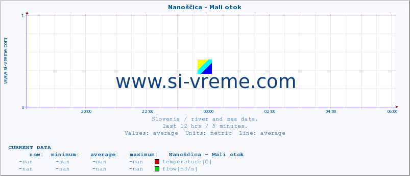  :: Nanoščica - Mali otok :: temperature | flow | height :: last day / 5 minutes.