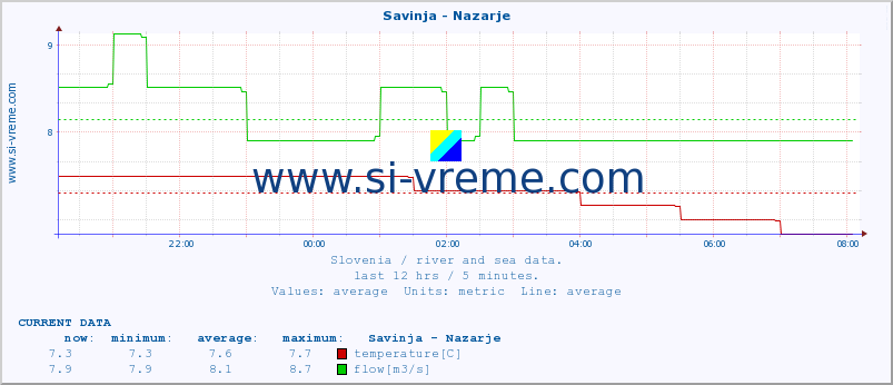  :: Savinja - Nazarje :: temperature | flow | height :: last day / 5 minutes.