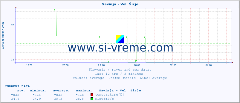  :: Savinja - Vel. Širje :: temperature | flow | height :: last day / 5 minutes.