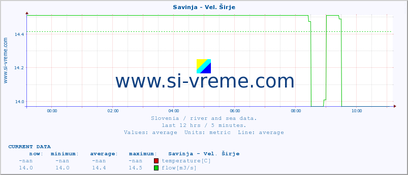  :: Savinja - Vel. Širje :: temperature | flow | height :: last day / 5 minutes.