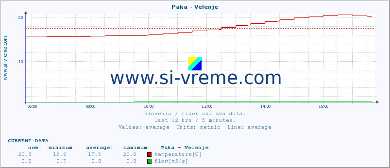  :: Paka - Velenje :: temperature | flow | height :: last day / 5 minutes.